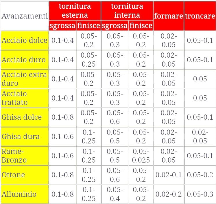 avanzamento tornitura